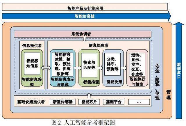 智能产业|《人工智能标准化白皮书2018》带来创新创业新技术标准